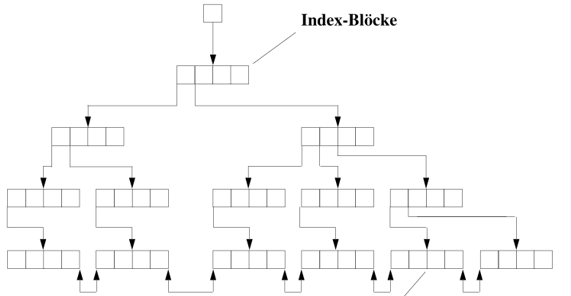 btree indices