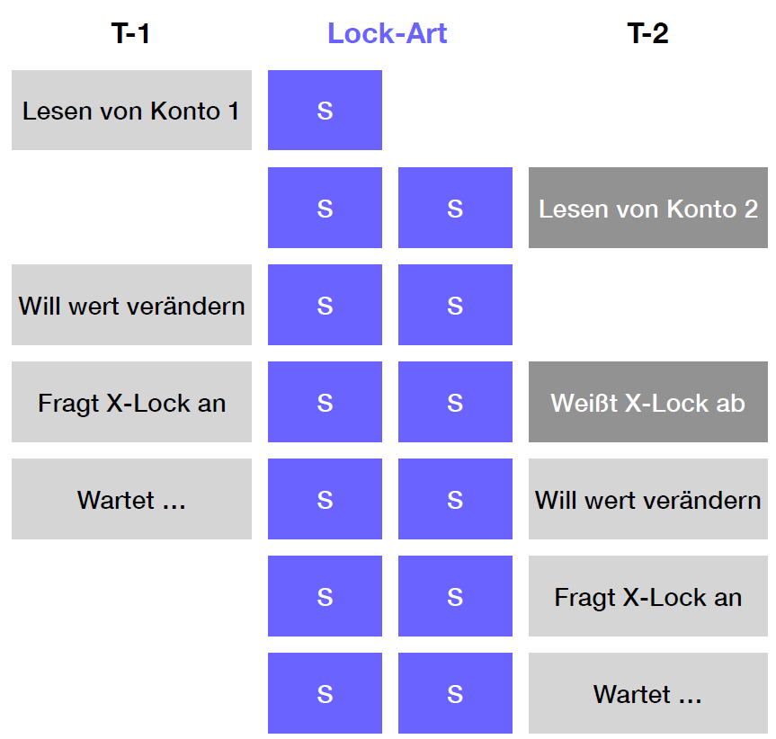 deadlocks