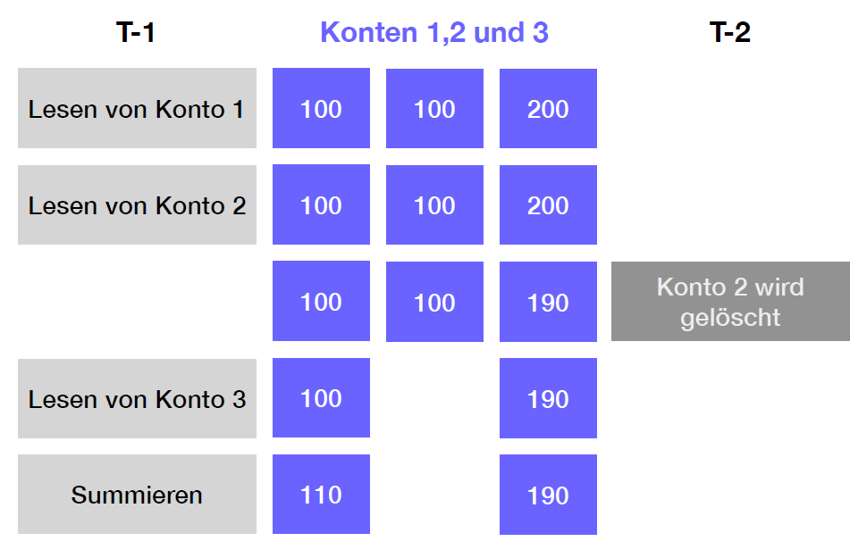 phantom problem