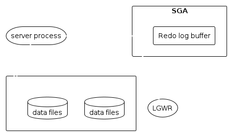 redo log buffer