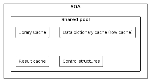 shared pool